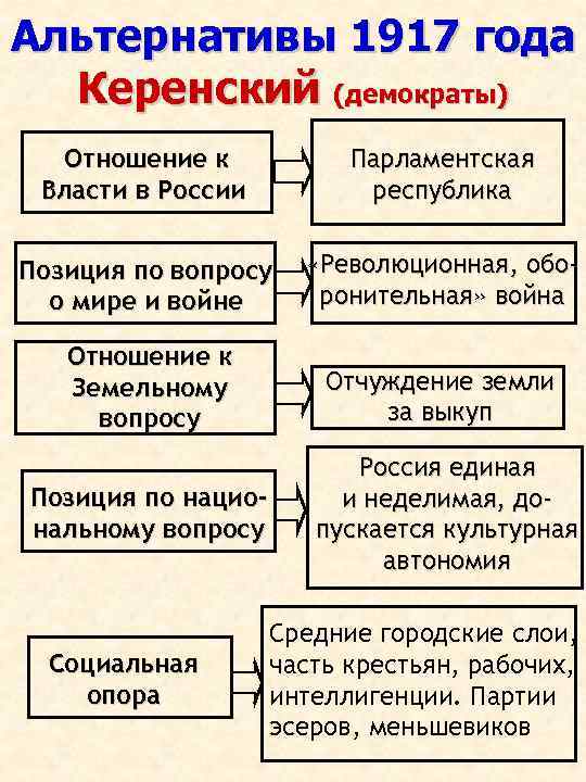 Альтернативы 1917 года Керенский (демократы) Отношение к Власти в России Парламентская республика Позиция по