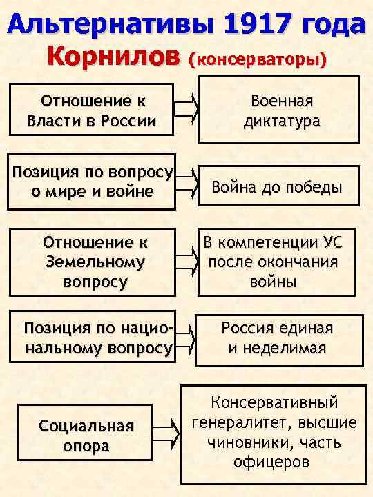 Альтернативы 1917 года Корнилов (консерваторы) Отношение к Власти в России Военная диктатура Позиция по