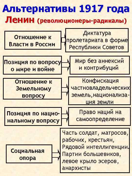 Альтернативы 1917 года Ленин (революционеры-радикалы) Отношение к Власти в России Диктатура пролетариата в форме
