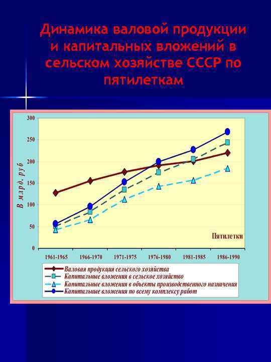 Динамика валовой продукции и капитальных вложений в сельском хозяйстве СССР по пятилеткам 