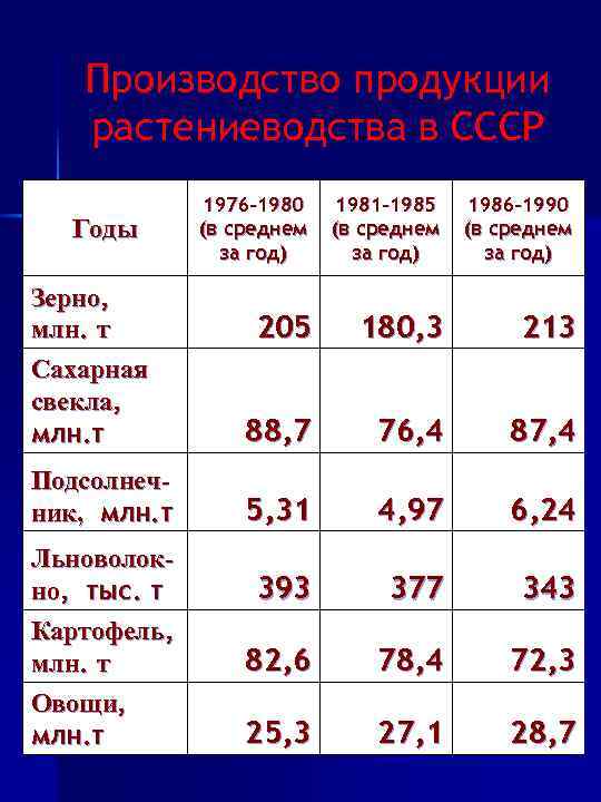 Производство продукции растениеводства в СССР Годы 1976 -1980 (в среднем за год) 1981 -1985