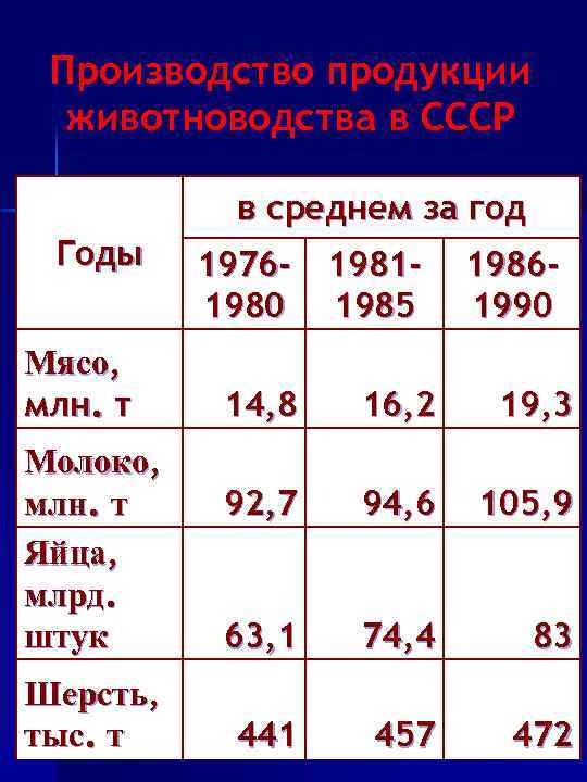 Производство продукции животноводства в СССР в среднем за год Годы Мясо, млн. т Молоко,