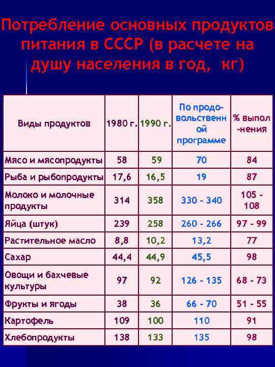 Потребление основных продуктов питания в СССР (в расчете на душу населения в год, кг)