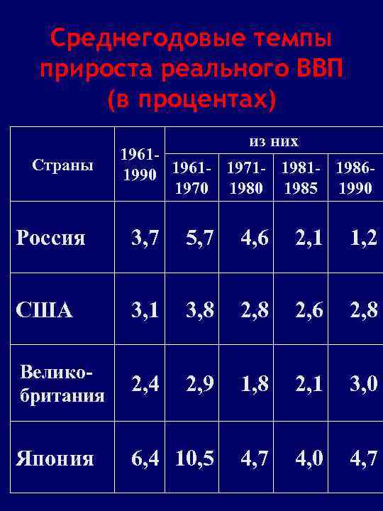 Среднегодовые темпы прироста реального ВВП (в процентах) из них Страны 19611990 1961 - 1971