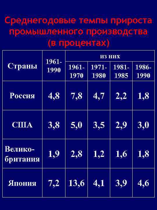 Среднегодовые темпы прироста промышленного производства (в процентах) из них Страны 19611990 1961 - 1971