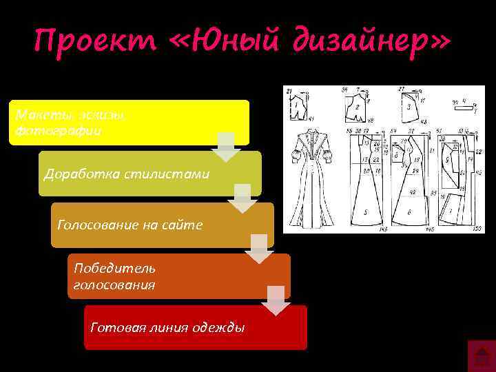 Проект «Юный дизайнер» Макеты, эскизы, фотографии Доработка стилистами Голосование на сайте Победитель голосования Готовая