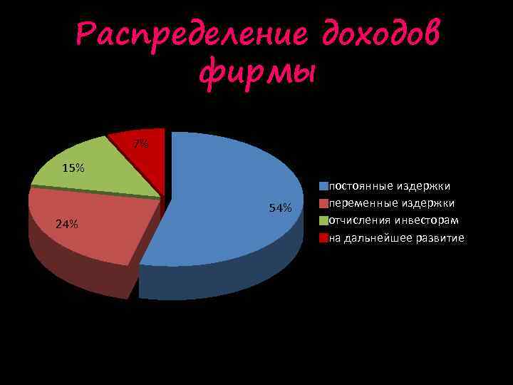 Распределение доходов фирмы 7% 15% 54% 24% постоянные издержки переменные издержки отчисления инвесторам на