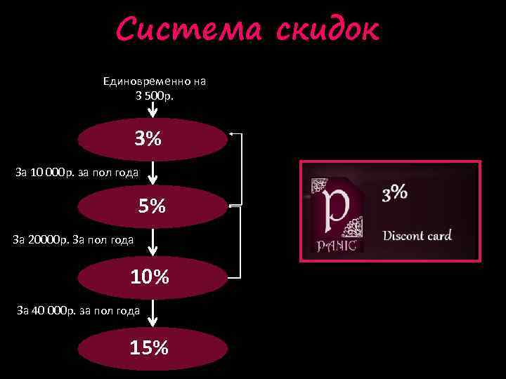 Система скидок Единовременно на 3 500 р. 3% За 10 000 р. за пол