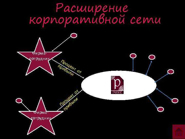 Расширение корпоративной сети Фирмасотрудник Пр пр оцен иб ыл т от и от т