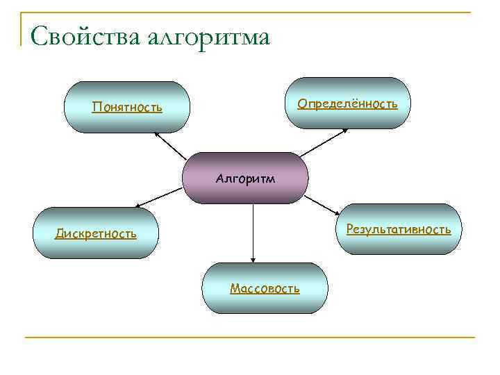 Свойства алгоритма Определённость Понятность Алгоритм Результативность Дискретность Массовость 