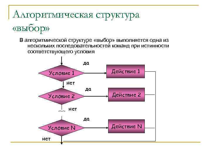 Алгоритмическая структура «выбор» В алгоритмической структуре «выбор» выполняется одна из нескольких последовательностей команд при