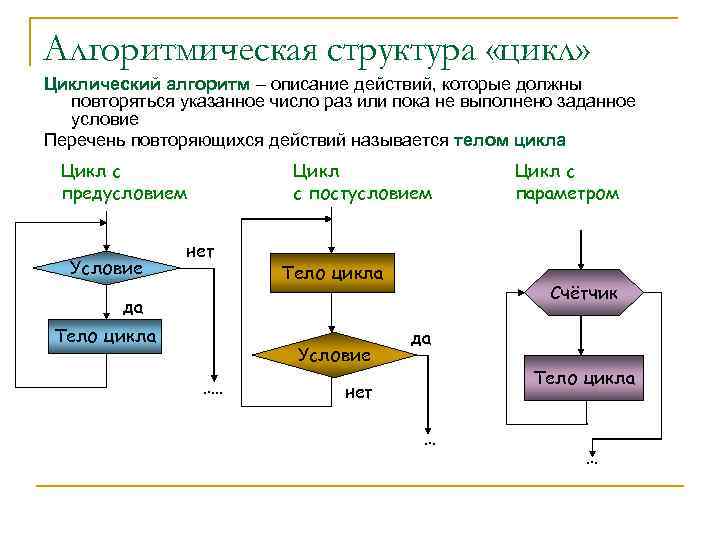 Алгоритмическая структура «цикл» Циклический алгоритм – описание действий, которые должны повторяться указанное число раз