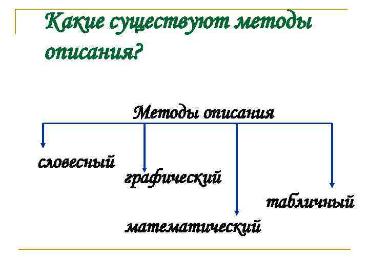 Какие существуют методы описания? Методы описания словесный графический табличный математический 