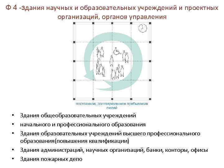Ф 4 -здания научных и образовательных учреждений и проектных организаций, органов управления • Здания