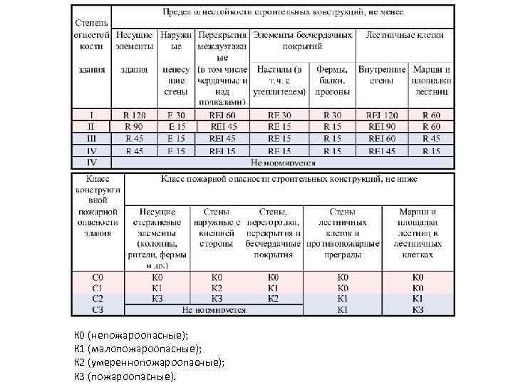 Пожароопасность конструкций