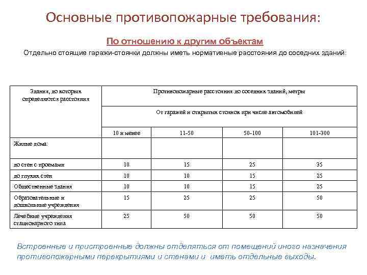 Пожарные требования к помещению