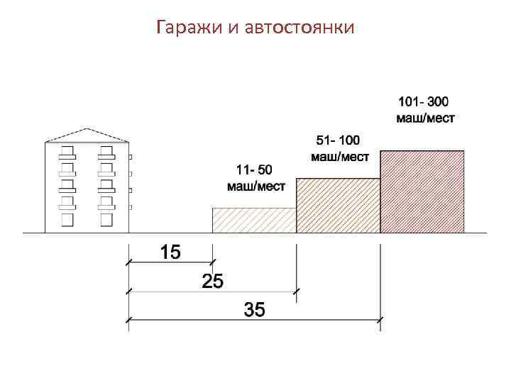 Гаражи и автостоянки 