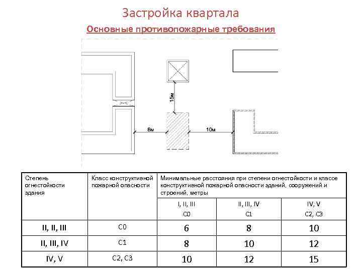 Застройка квартала Основные противопожарные требования Степень огнестойкости здания Класс конструктивной пожарной опасности Минимальные расстояния