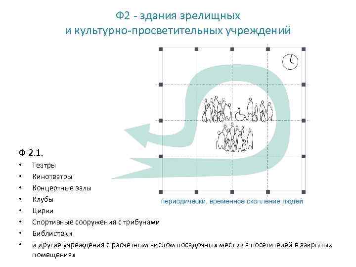 Ф 2 - здания зрелищных и культурно-просветительных учреждений Ф 2. 1. • • Театры