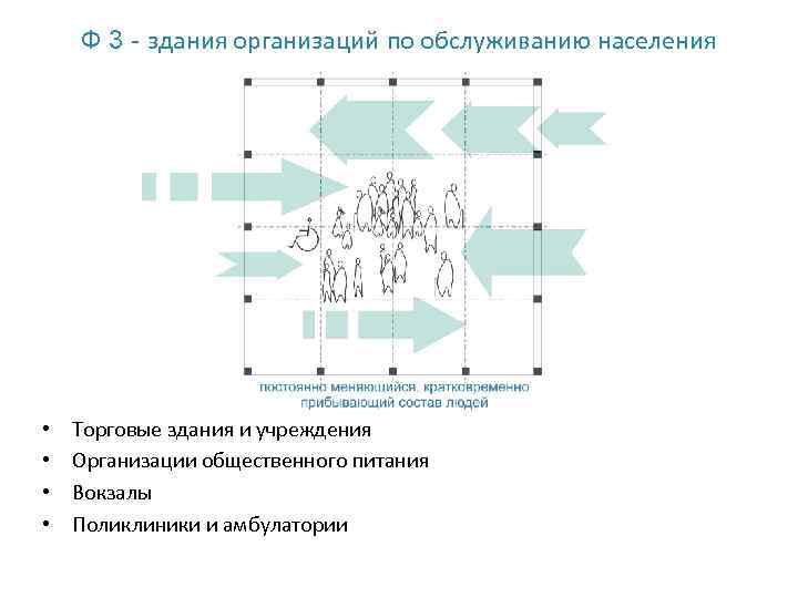 Ф 3 - здания организаций по обслуживанию населения • • Торговые здания и учреждения