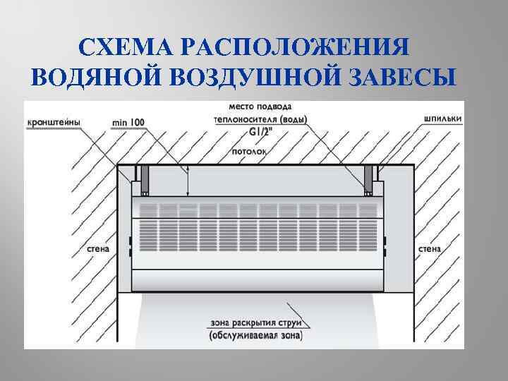 СХЕМА РАСПОЛОЖЕНИЯ ВОДЯНОЙ ВОЗДУШНОЙ ЗАВЕСЫ 