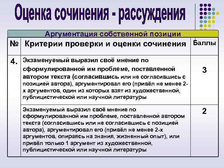 Аргументация собственной позиции № Критерии проверки и оценки сочинения Баллы 4. Экзаменуемый выразил своё