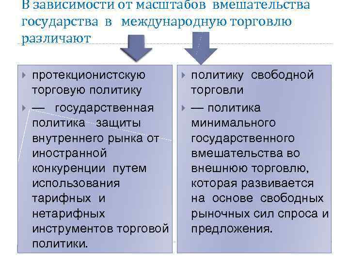 В зависимости от масштабов вмешательства государства в международную торговлю различают протекционистскую торговую политику —