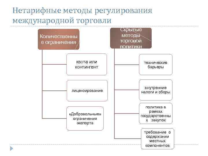 Нетарифные методы регулирования международной торговли Количественны е ограничения Скрытые методы торговой политики квота или