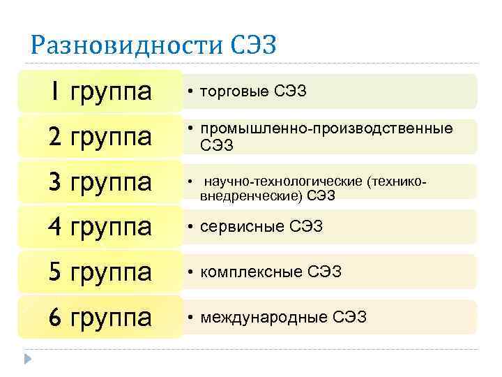 Разновидности СЭЗ 1 группа • торговые СЭЗ 2 группа • промышленно-производственные СЭЗ 3 группа
