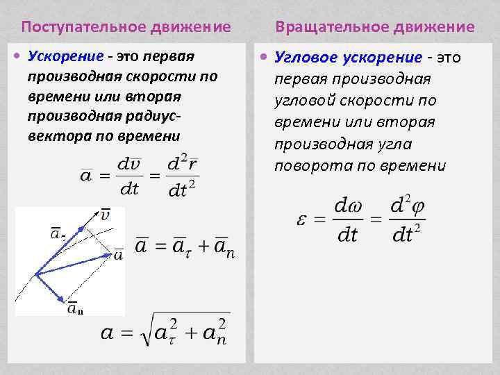 Поступательное движение Ускорение - это первая производная скорости по времени или вторая производная радиусвектора