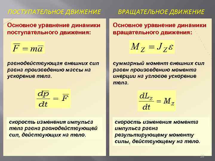 ПОСТУПАТЕЛЬНОЕ ДВИЖЕНИЕ ВРАЩАТЕЛЬНОЕ ДВИЖЕНИЕ Основное уравнение динамики поступательного движения: Основное уравнение динамики вращательного движения:
