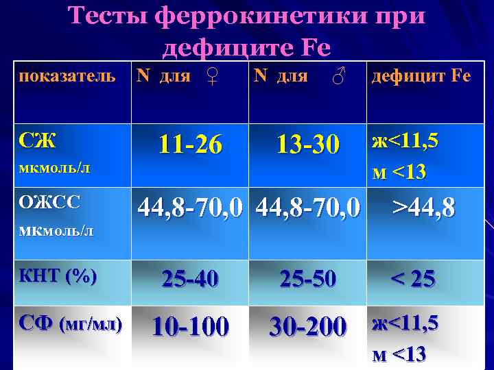 Тесты феррокинетики при дефиците Fe показатель СЖ мкмоль/л ОЖСС мкмоль/л КНТ (%) СФ (мг/мл)