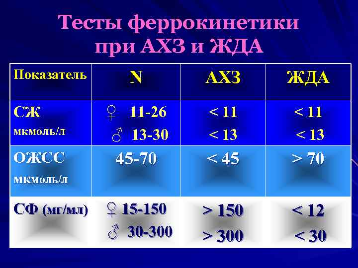 Тесты феррокинетики при АХЗ и ЖДА Показатель N АХЗ ЖДА мкмоль/л ♀ 11 -26