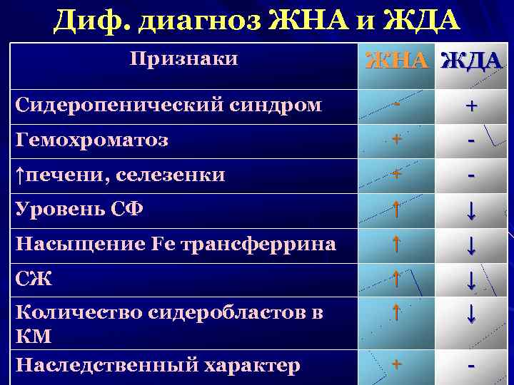 Симптомы железодефицитной анемии тест. Дифференциальный диагноз железодефицитной анемии. Дифференциальная диагностика гипохромных анемий. Дифференциальная диагностика анемий таблица. Диф диагноз железодефицитной анемии.