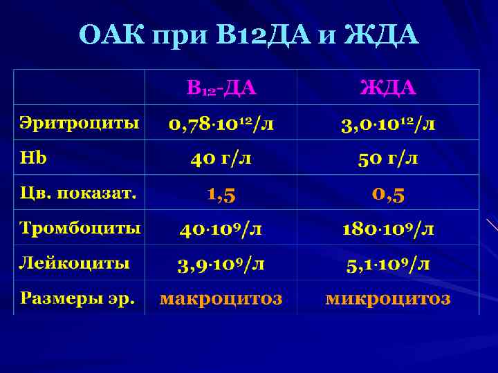 ОАК при В 12 ДА и ЖДА 