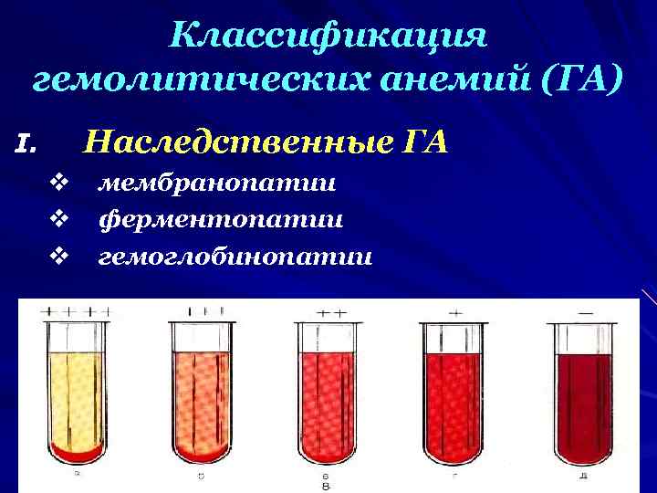 Классификация гемолитических анемий (ГА) Наследственные ГА I. v v v мембранопатии ферментопатии гемоглобинопатии 