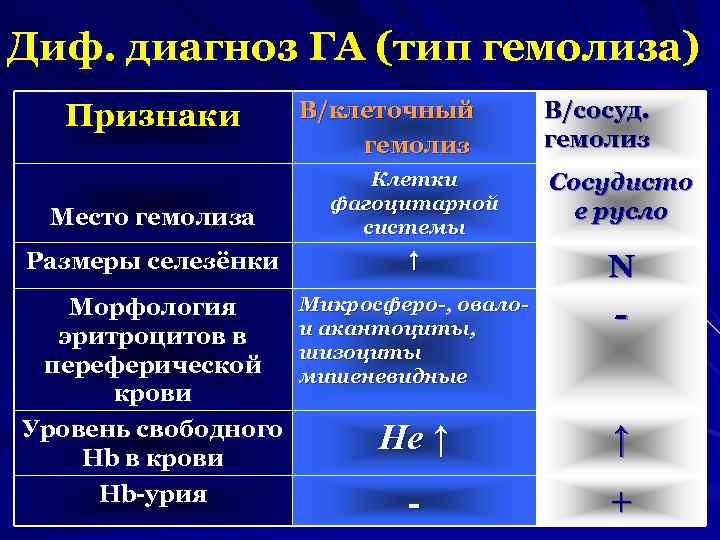 Диф. диагноз ГА (тип гемолиза) Признаки В/клеточный гемолиз В/сосуд. гемолиз Место гемолиза Клетки фагоцитарной