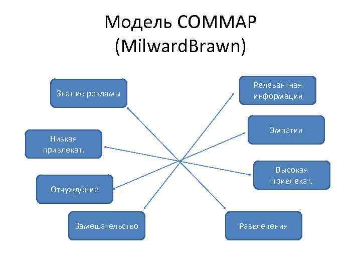 Модель COMMAP (Milward. Brawn) Знание рекламы Низкая привлекат. Отчуждение Замешательство Релевантная информация Эмпатия Высокая