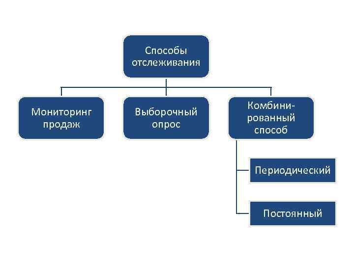 Способы отслеживания Мониторинг продаж Выборочный опрос Комбинированный способ Периодический Постоянный 