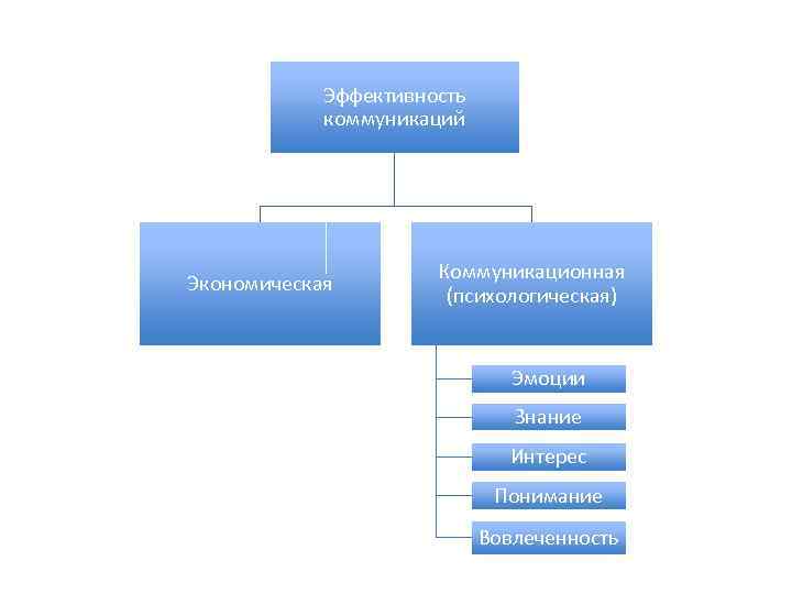 Эффективность коммуникаций Экономическая Коммуникационная (психологическая) Эмоции Знание Интерес Понимание Вовлеченность 