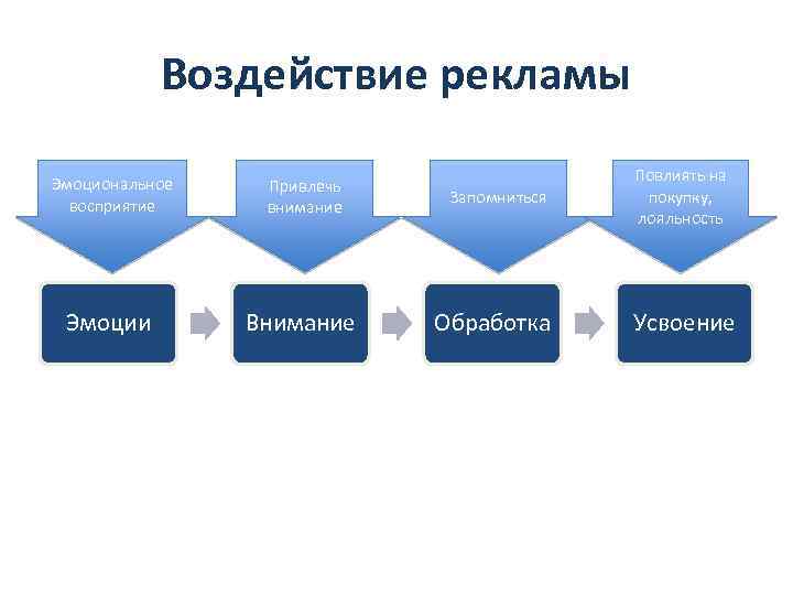 Индивидуальный проект психология рекламы