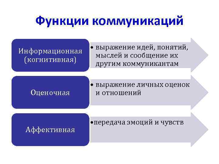 Примеры коммуникативной функции