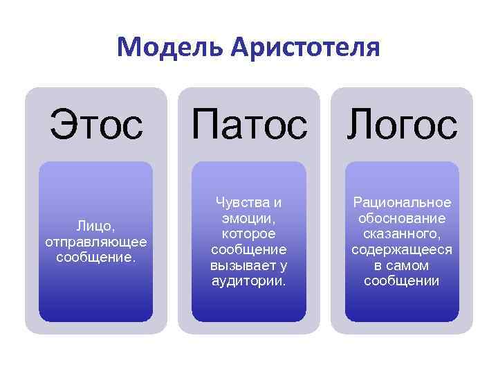 Логос примеры. Модель общения Аристотеля. Коммуникативная модель Аристотеля. Коммуникационная схема Аристотеля. Структурные модели коммуникации модель Аристотеля.