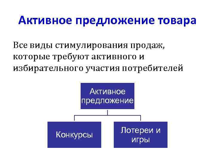 Активное предложение товара Все виды стимулирования продаж, которые требуют активного и избирательного участия потребителей