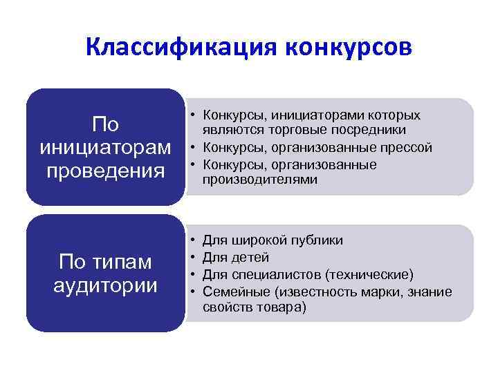 Классификация конкурсов По инициаторам проведения По типам аудитории • Конкурсы, инициаторами которых являются торговые