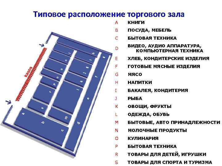 Типовое расположение торгового зала A КНИГИ B ПОСУДА, МЕБЕЛЬ C БЫТОВАЯ ТЕХНИКА D ВИДЕО,