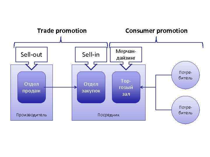 Что такое in. Sell in sell out что это в продажах. Планирование sell in sell out. ТРЕЙД промоушн. Sell in sell out схема.