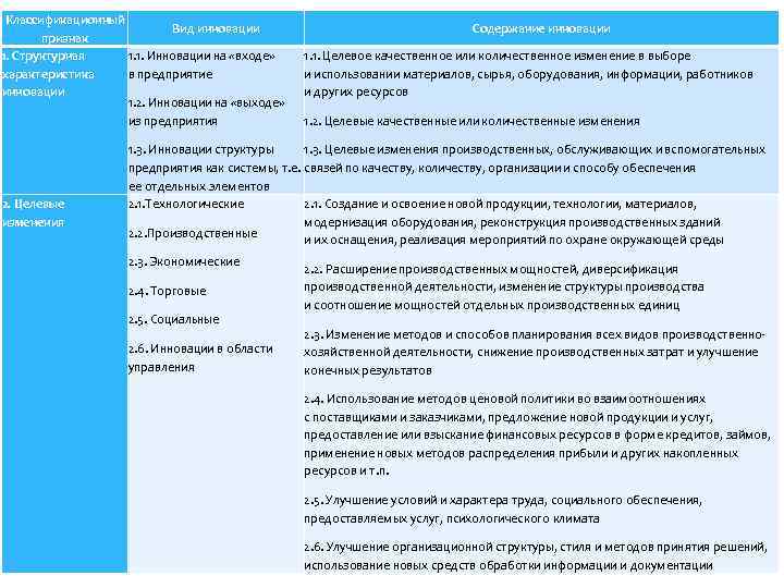 Классификационный Вид инновации признак 1. Структурная 1. 1. Инновации на «входе» характеристика в предприятие