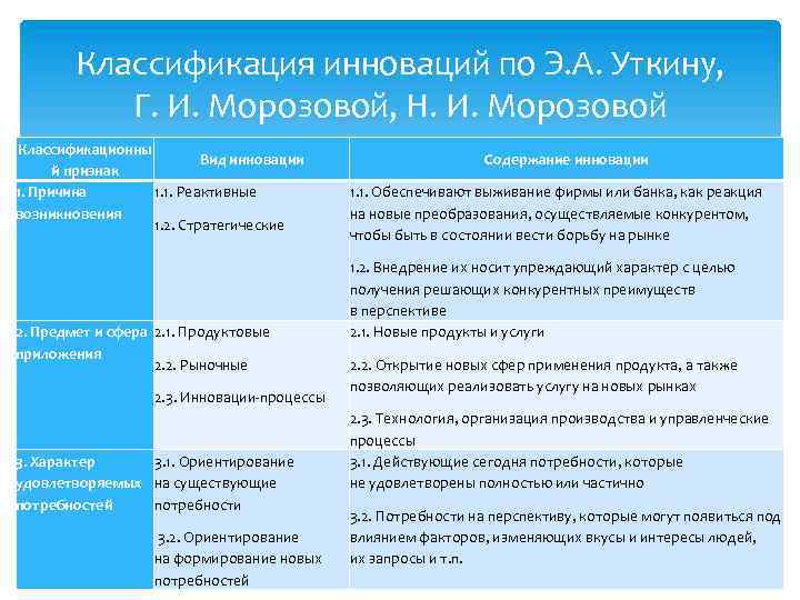 Классификация инноваций по Э. А. Уткину, Г. И. Морозовой, Н. И. Морозовой Классификационны Вид