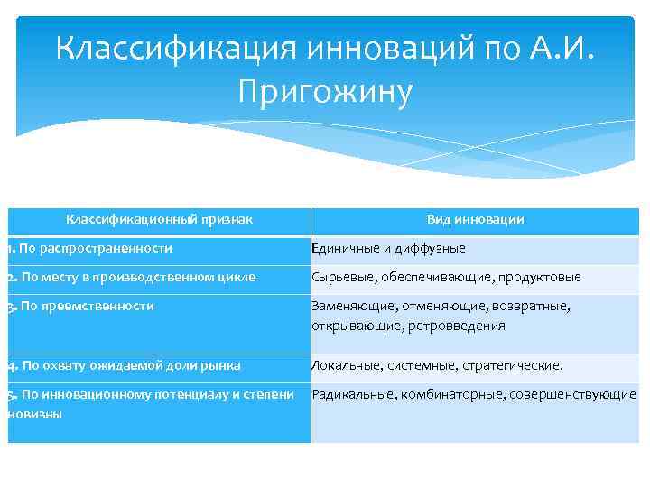 Классификация инновационных бизнес проектов